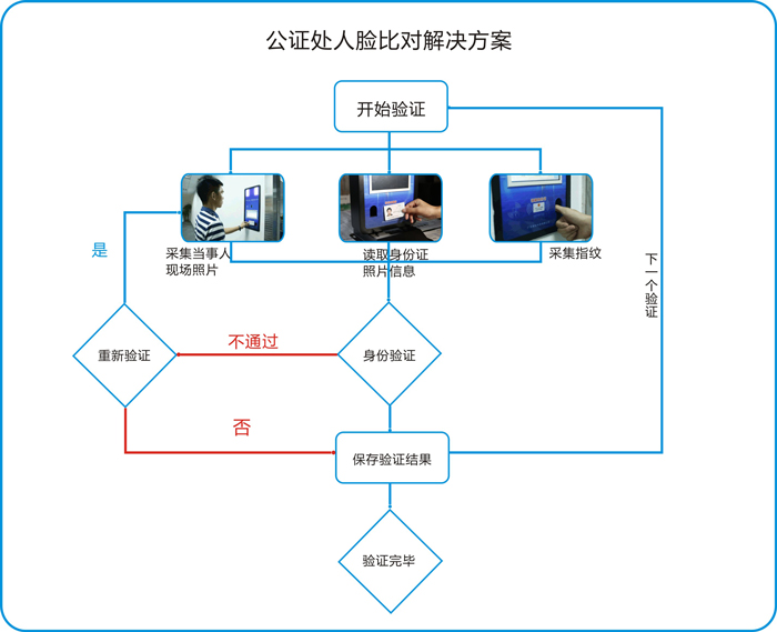 公證處人證合一核驗系統身份認證流程圖
