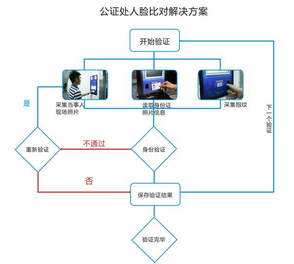公證處智能人證合一核驗系統方案