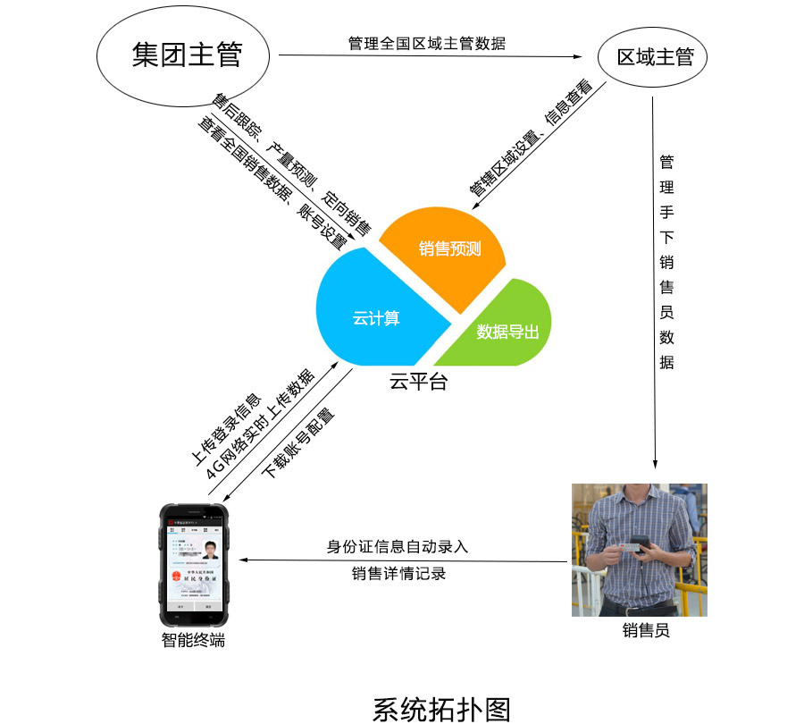 智慧農(nóng)業(yè)實名制采集系統(tǒng)云平臺+終端方案