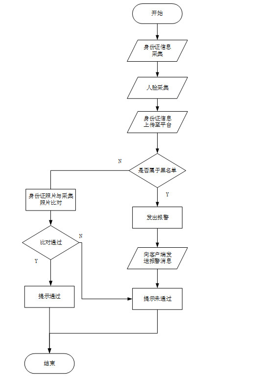 人證合一核驗系統方案流程圖