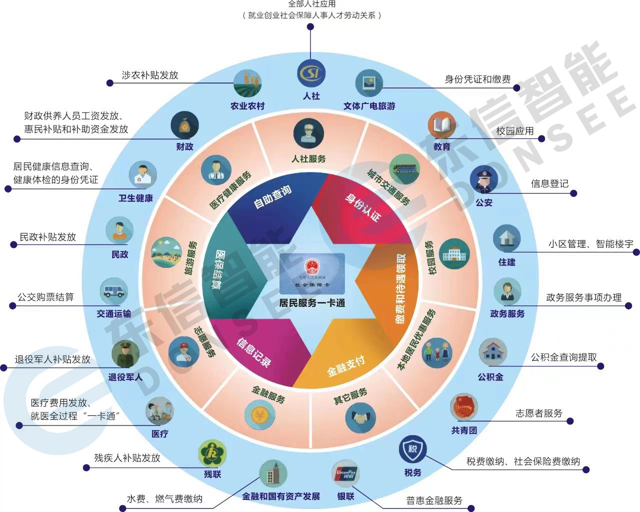 社保卡應用