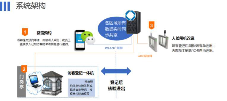 身份證預(yù)約登記管理系統(tǒng)解決方案