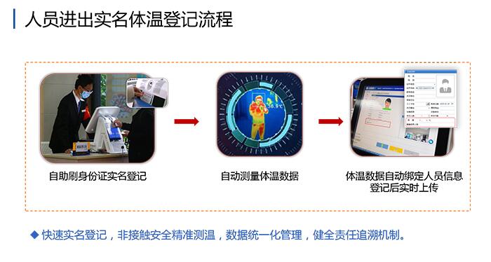 人員進(jìn)出實(shí)名登記流程