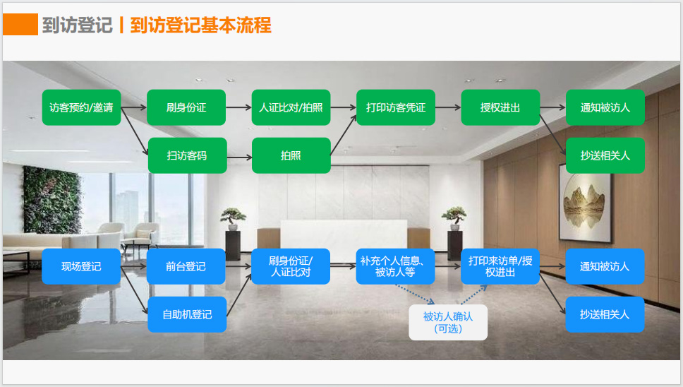 智慧訪客綜合管控平臺